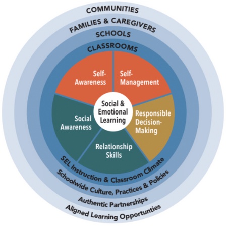 Social Emotional Learning